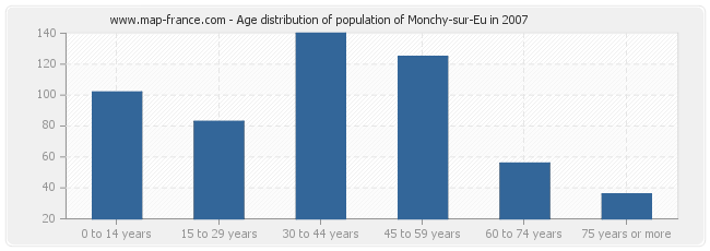 Age distribution of population of Monchy-sur-Eu in 2007