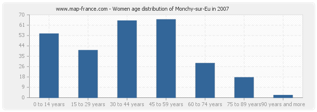 Women age distribution of Monchy-sur-Eu in 2007