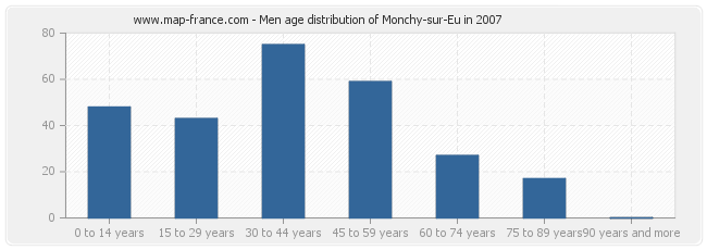 Men age distribution of Monchy-sur-Eu in 2007