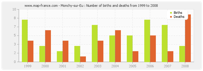 Monchy-sur-Eu : Number of births and deaths from 1999 to 2008