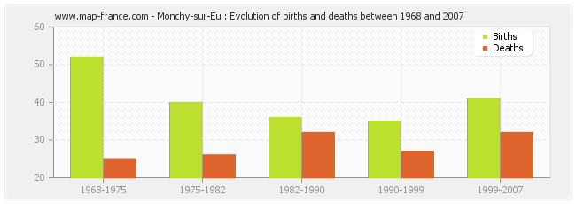 Monchy-sur-Eu : Evolution of births and deaths between 1968 and 2007