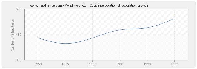 Monchy-sur-Eu : Cubic interpolation of population growth
