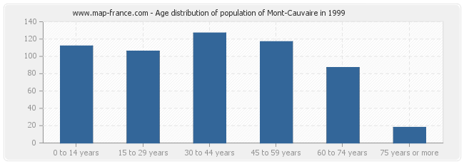 Age distribution of population of Mont-Cauvaire in 1999