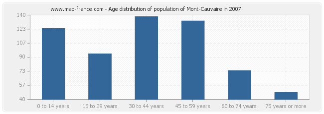 Age distribution of population of Mont-Cauvaire in 2007