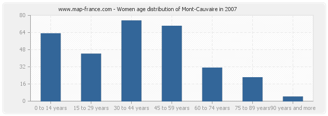 Women age distribution of Mont-Cauvaire in 2007