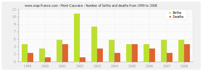 Mont-Cauvaire : Number of births and deaths from 1999 to 2008