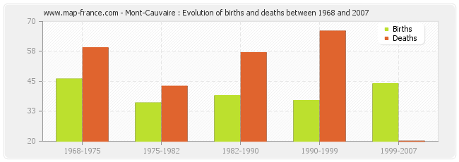 Mont-Cauvaire : Evolution of births and deaths between 1968 and 2007