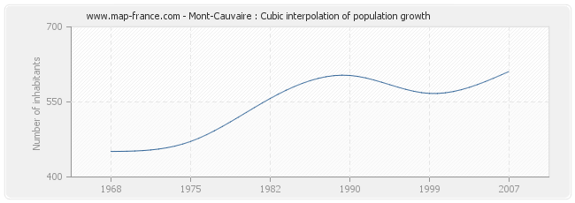 Mont-Cauvaire : Cubic interpolation of population growth