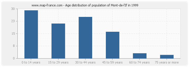 Age distribution of population of Mont-de-l'If in 1999