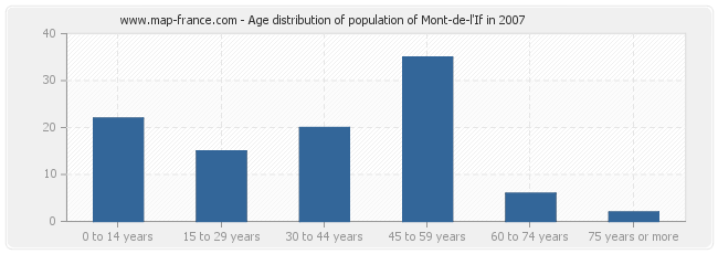 Age distribution of population of Mont-de-l'If in 2007