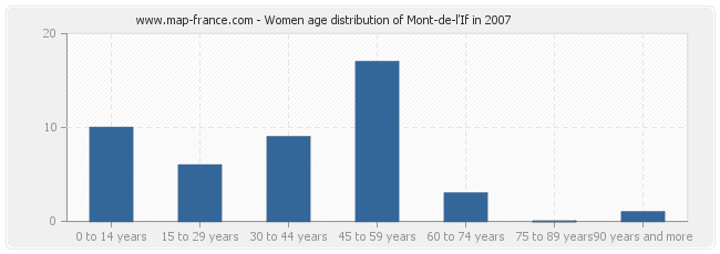 Women age distribution of Mont-de-l'If in 2007