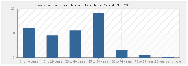 Men age distribution of Mont-de-l'If in 2007