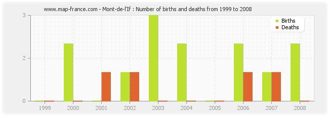 Mont-de-l'If : Number of births and deaths from 1999 to 2008