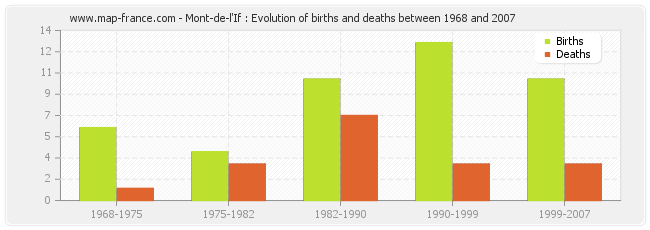Mont-de-l'If : Evolution of births and deaths between 1968 and 2007