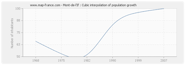 Mont-de-l'If : Cubic interpolation of population growth