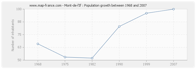 Population Mont-de-l'If