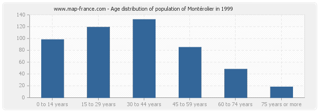 Age distribution of population of Montérolier in 1999