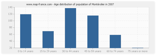 Age distribution of population of Montérolier in 2007