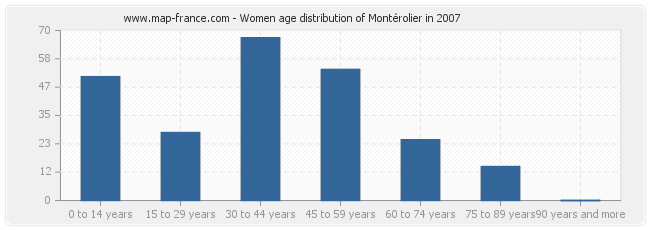 Women age distribution of Montérolier in 2007