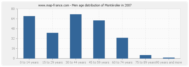 Men age distribution of Montérolier in 2007