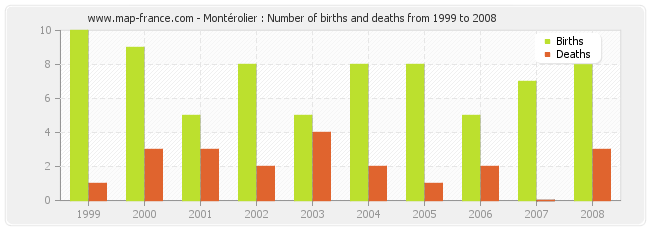 Montérolier : Number of births and deaths from 1999 to 2008
