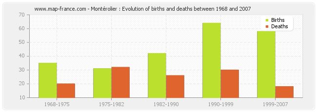 Montérolier : Evolution of births and deaths between 1968 and 2007