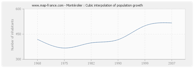 Montérolier : Cubic interpolation of population growth