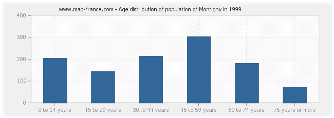 Age distribution of population of Montigny in 1999