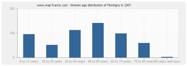 Women age distribution of Montigny in 2007