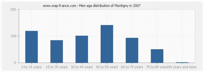 Men age distribution of Montigny in 2007