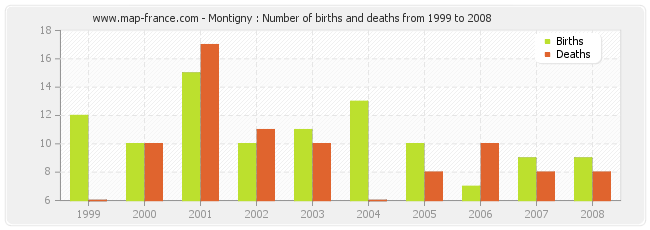 Montigny : Number of births and deaths from 1999 to 2008