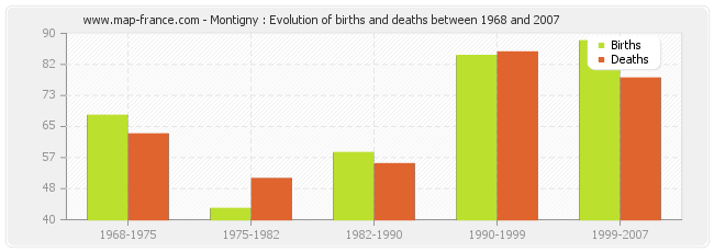 Montigny : Evolution of births and deaths between 1968 and 2007