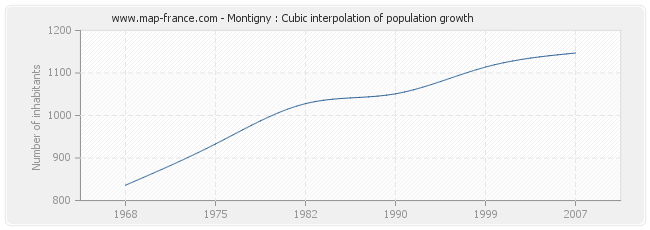 Montigny : Cubic interpolation of population growth