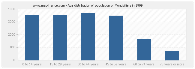 Age distribution of population of Montivilliers in 1999