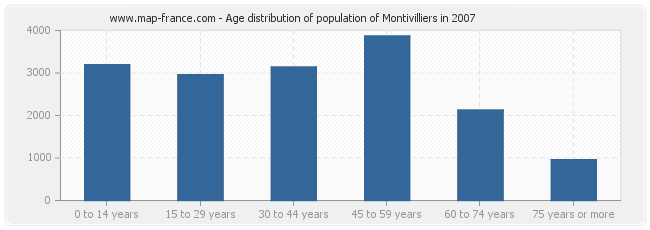 Age distribution of population of Montivilliers in 2007