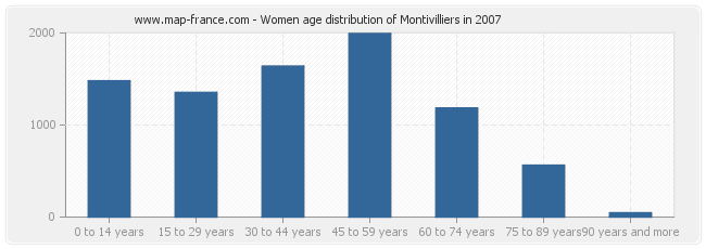 Women age distribution of Montivilliers in 2007
