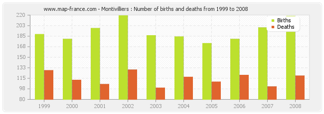 Montivilliers : Number of births and deaths from 1999 to 2008