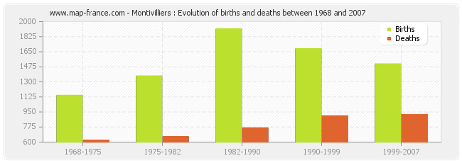 Montivilliers : Evolution of births and deaths between 1968 and 2007
