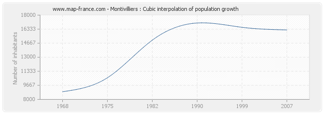 Montivilliers : Cubic interpolation of population growth