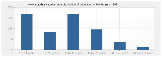 Age distribution of population of Montmain in 1999