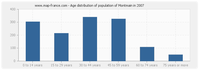 Age distribution of population of Montmain in 2007