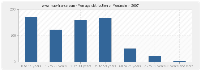 Men age distribution of Montmain in 2007