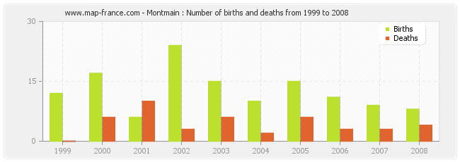 Montmain : Number of births and deaths from 1999 to 2008