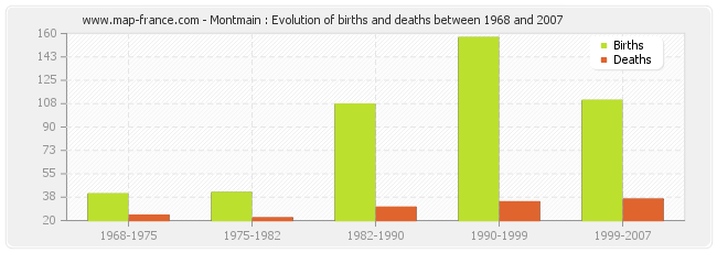 Montmain : Evolution of births and deaths between 1968 and 2007