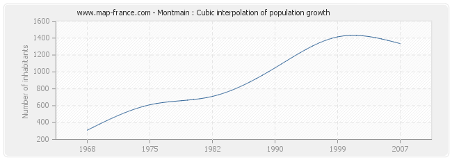 Montmain : Cubic interpolation of population growth