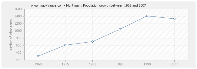 Population Montmain