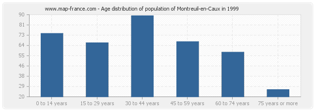 Age distribution of population of Montreuil-en-Caux in 1999