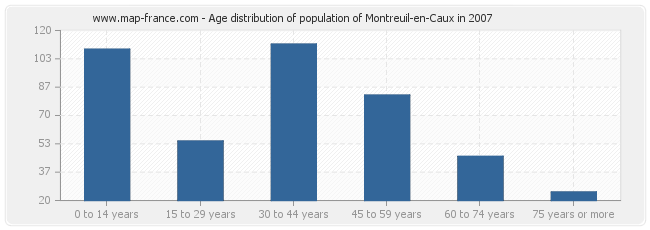 Age distribution of population of Montreuil-en-Caux in 2007