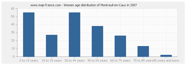 Women age distribution of Montreuil-en-Caux in 2007