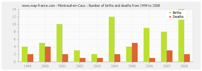 Montreuil-en-Caux : Number of births and deaths from 1999 to 2008
